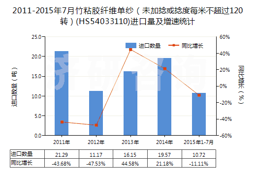 2011-2015年7月竹粘膠纖維單紗（未加捻或捻度每米不超過(guò)120轉(zhuǎn)）(HS54033110)進(jìn)口量及增速統(tǒng)計(jì)